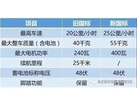 關(guān)于在烏蘭察布市嚴(yán)厲整治超標(biāo)電動(dòng)車(chē)交通違法行為的通告